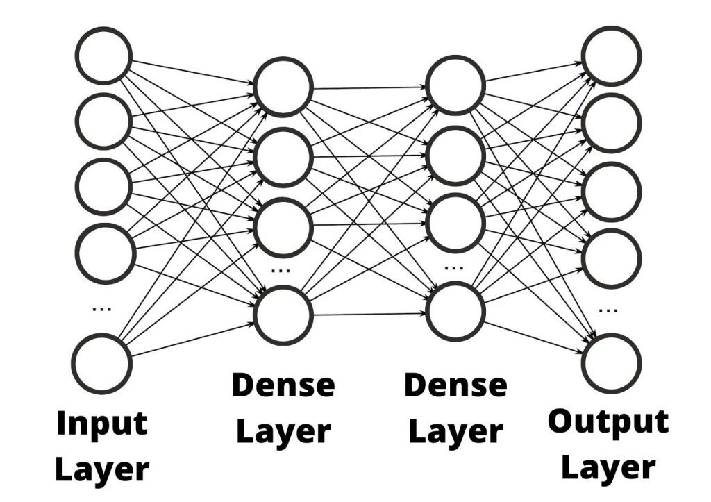 An illustration of a single, large, dense neural network brain.