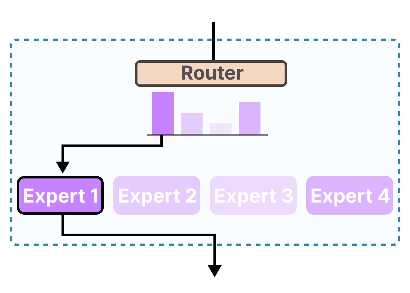 An illustration of a routing network sending a query to specific experts.