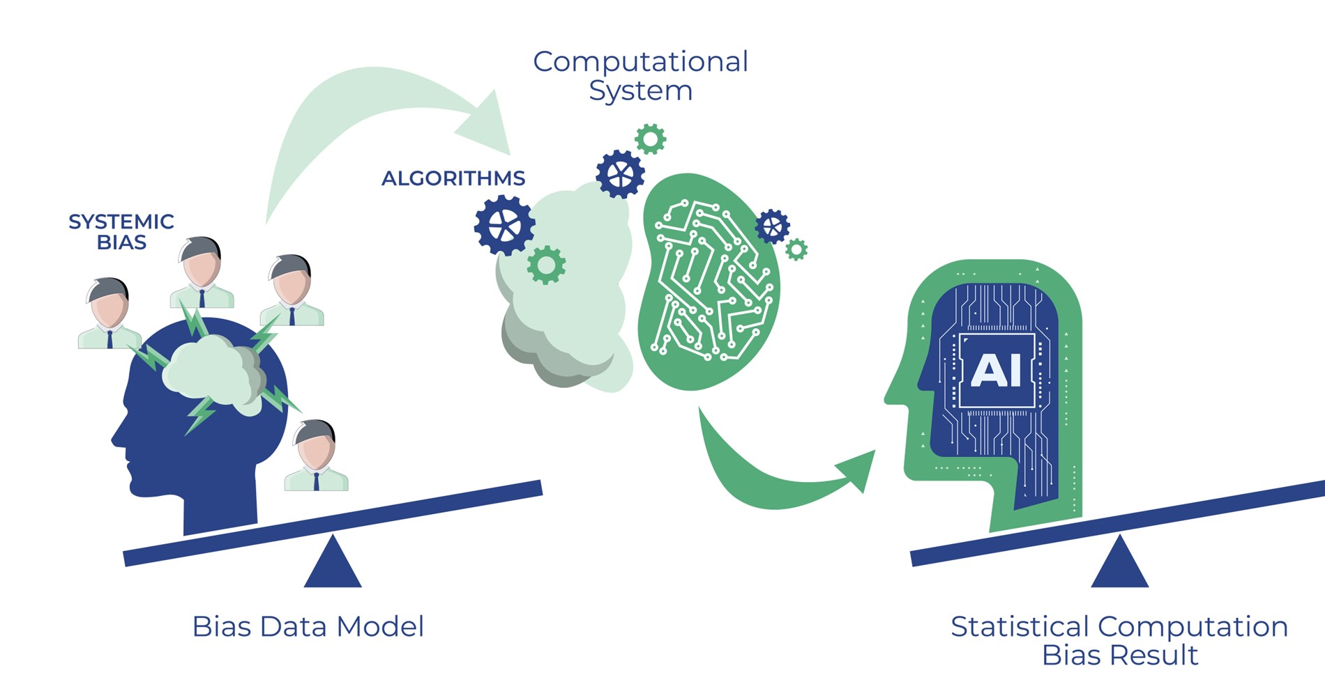 An illustration showing biased data leading to a biased AI output.