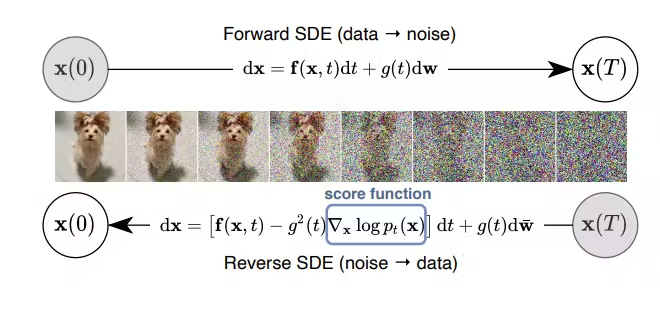 Le processus de diffusion direct et inverse expliqué.