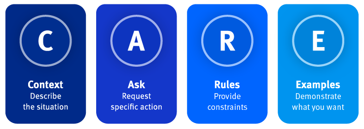 An illustration showing a vague prompt leading to a generic output, and a specific prompt leading to a creative output.