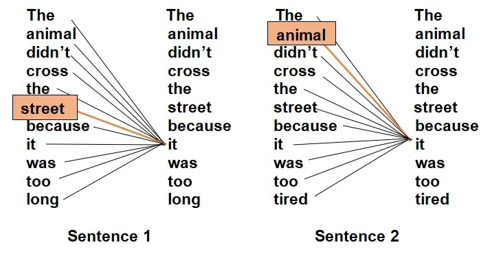 An illustration of attention mechanism weights.
