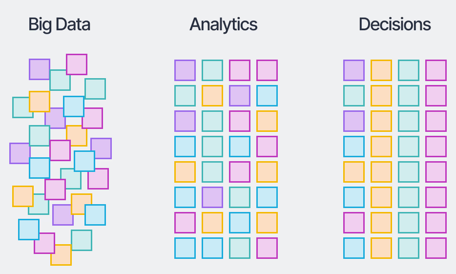 A diagram showing the three steps of AI learning: data, patterns, and feedback.